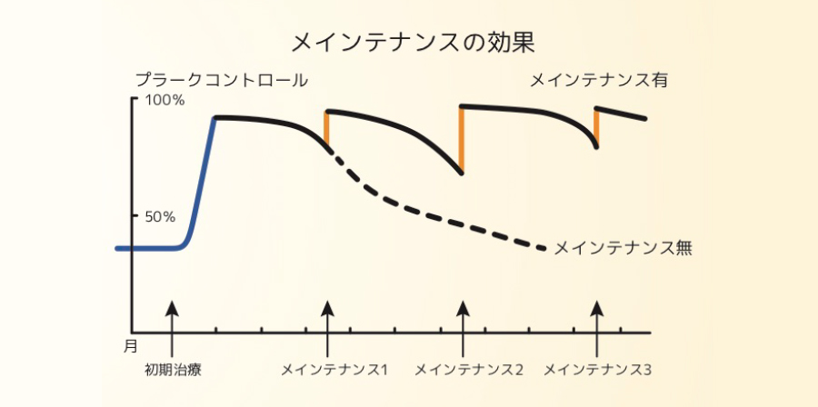 メインテナンスの効果