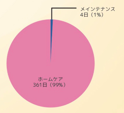 ホームケアが大切です